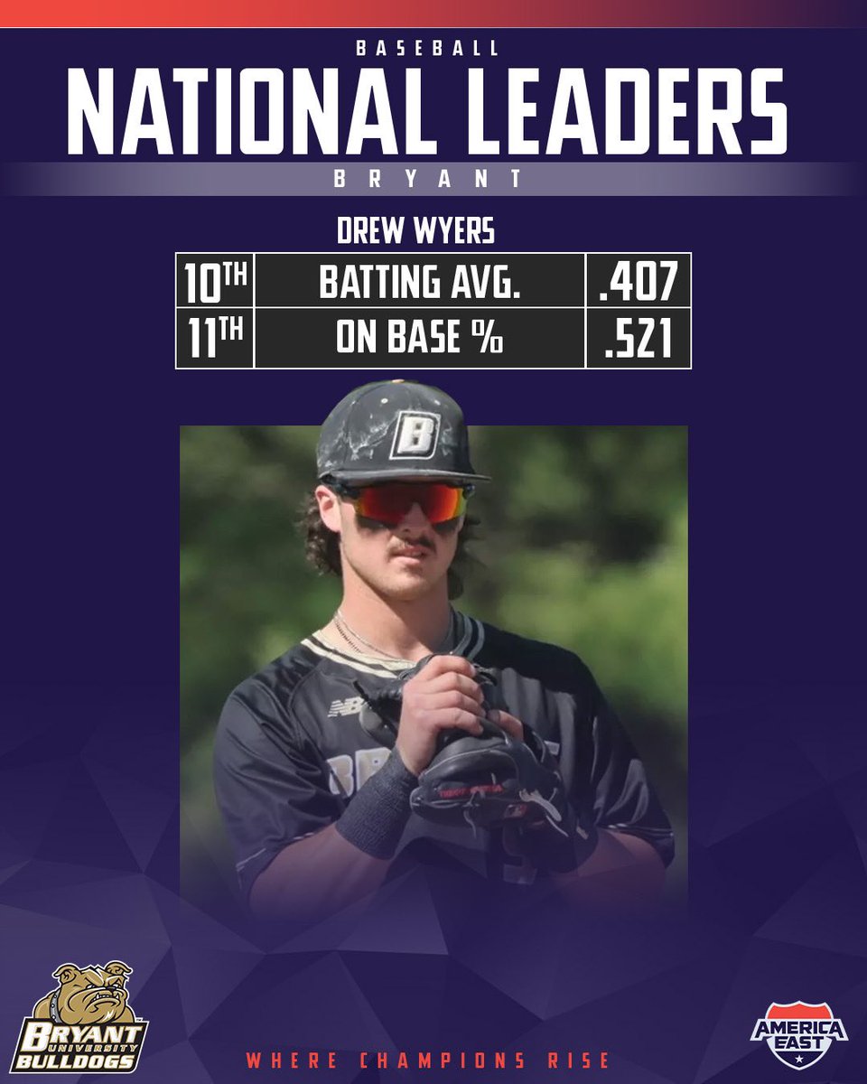 America East (@americaeast) on Twitter photo .<a href="/_BryantBaseball/">Bryant Baseball</a>ās Drew Wyers was named the #AEBASE Player of the year for a reason. The shortstop ended the year ranked among the best players in the country being ranked 10th in batting avg. and 11th in on base percentage
#AEBASE .<a href="/_BryantBaseball/">Bryant Baseball</a>ās Drew Wyers was named the #AEBASE Player of the year for a reason. The shortstop ended the year ranked among the best players in the country being ranked 10th in batting avg. and 11th in on base percentage
#AEBASE