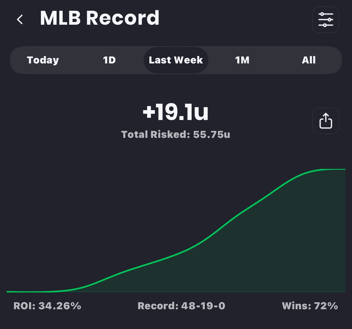 FreezyBets's tweet image. +20 UNITS THIS WEEK ON MLB😱💰(71% Hitrate) ☘️
WHOS READY FOR TODAY’s CARD?
10 ❤️’s and it’s yours 👀
⬇️ FREE DISCORD ⬇️
discord.gg/Qm83N55E
#mlbpicks #sportsbettingX