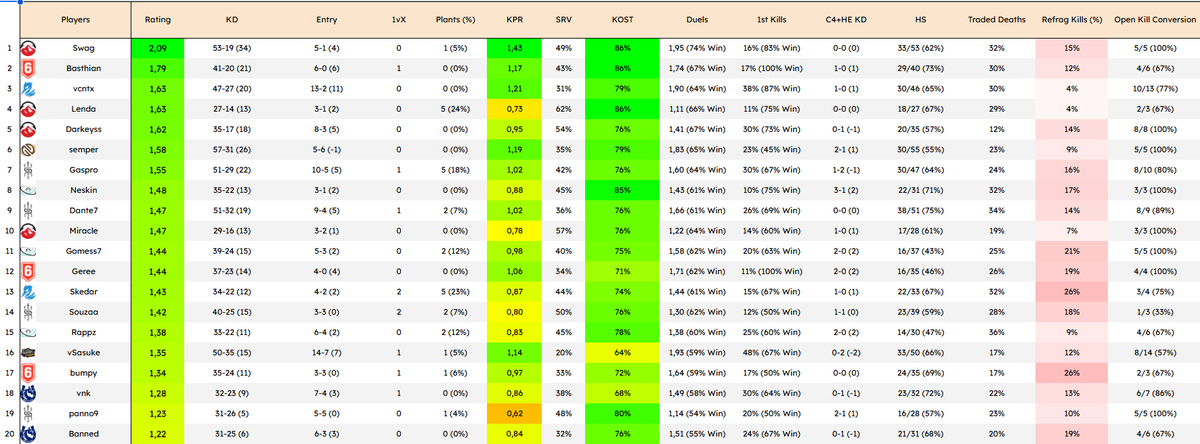 📊 Liga Start atualizada

🇧🇷 <a href="/SwagR6_/">Swag</a> 2.09
🇨🇱 <a href="/basthianr6/">basthian</a> 1.79
🇧🇷 <a href="/vcntxR6/">vcntx</a> 1.63
🇧🇷 <a href="/Dyx_LENDA/">Lenda</a> 1.63
🇧🇷 <a href="/Darkeyss_R6/">Darkeys</a> 1.62
🇧🇷 <a href="/semperR6S/">semper</a> 1.58
🇧🇷 <a href="/Gaspror6/">Gaspro</a> 1.55
🇧🇷 <a href="/NeskinR6/">Neskin</a> 1.48
🇦🇷 <a href="/Dante7_r6/">v7 Dante7</a> 1.47
🇧🇷 <a href="/MiraacleR6/">Elevate Miracle</a> 1.47

📊 Mais stats no link abaixo