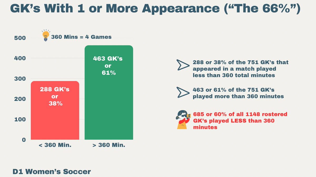 3️⃣ Of the 751 D1 Women’s keepers who saw the field this fall, 38% (288) logged under 360 min (&lt; 4 full games) while 61% (463) played 360 + min. Combined with non-starters, 60% of all rostered GK’s were on the pitch for under four games. 🥅🧤 #collegesoccer #Goalkeepers #CSTruth