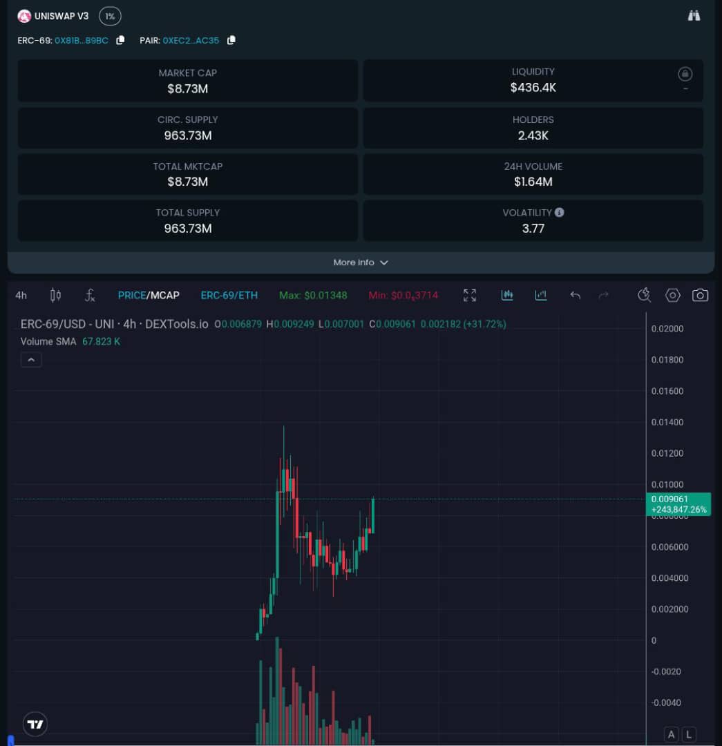 Party back on for #ERC69

sub 6M looking like a gift 🎁 

This is literally the #FARTCOIN on #ETH, no way this is a good price 

We are undervalued 

New ATH incoming 🧲