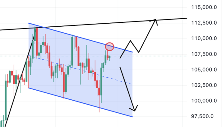 BTC：
107500现价进空了
止损就放108500吧
这个4小时的量能都不够
要突破走个牛旗？有点难吧