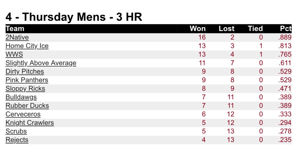 Some teams might be disappointed in a 8-9 finish, but Sloppy’s sees progress. More wins than the last 3 seasons combined. 😏 Looking forward to fall ball! 🥎 🌭 🍻 #LetsGetSloppy