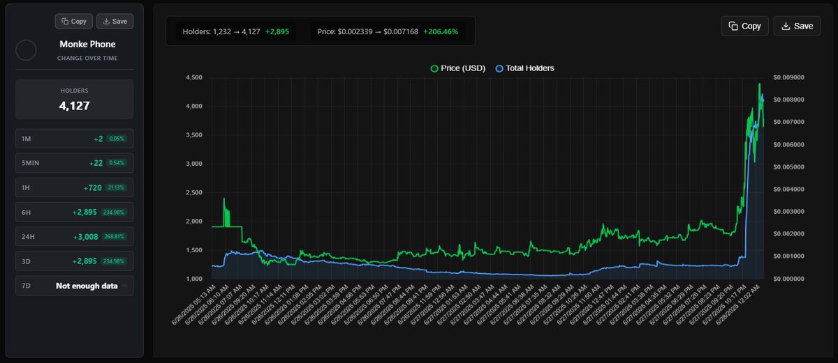 #MONKEPHONE just hit a new ATH 9M Market Cap!

• +3,008 wallets in 24h (+269%) 
• +2,895 wallets in 6h (+235%)
• 4,127 total wallets and growing fast
• <a href="/moonshot/">Moonshot</a> called and sent it flying.

Chart was asleep for days, then it woke up and launched after moonshot featured it.