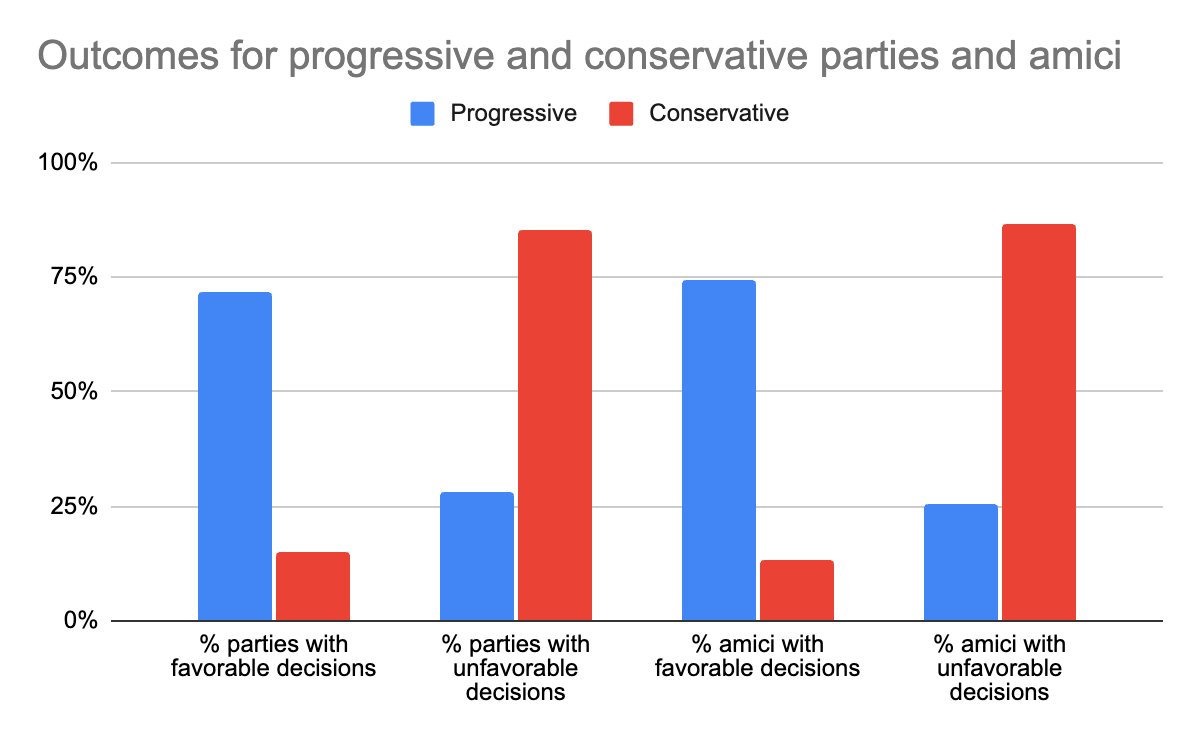 Electoral watchdog Ballotpedia conducted an extensive analysis of Washington Supreme Court candidates from 2013 to 2022.  Progressive parties won 74% of their cases, while conservative parties won 14%. Note the chart that corresponds with this finding. The report also identified