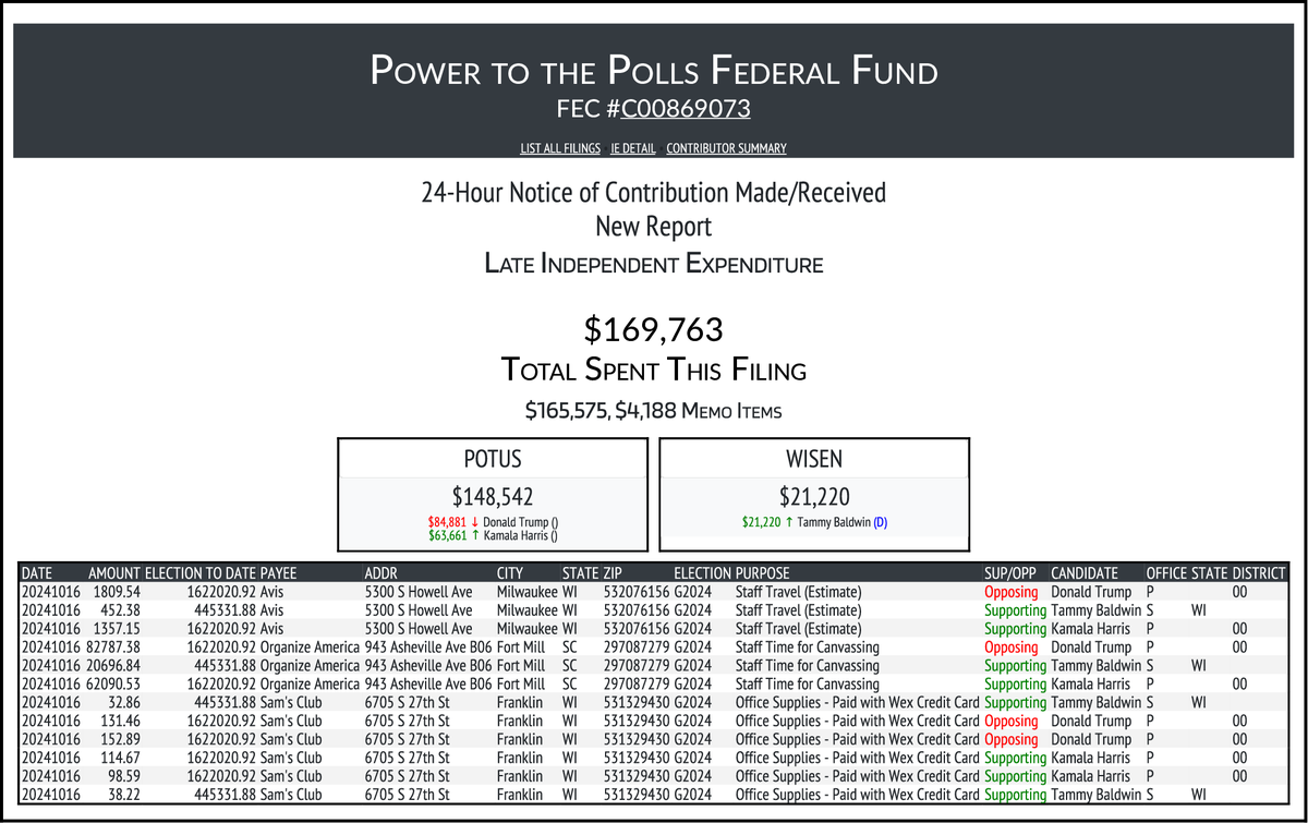 CATargetBot0001's tweet image. NEW FEC F24
POWER TO THE POLLS FEDERAL FUND
$169,763-&amp;gt; #POTUS #WISEN
docquery.fec.gov/cgi-bin/forms/…
