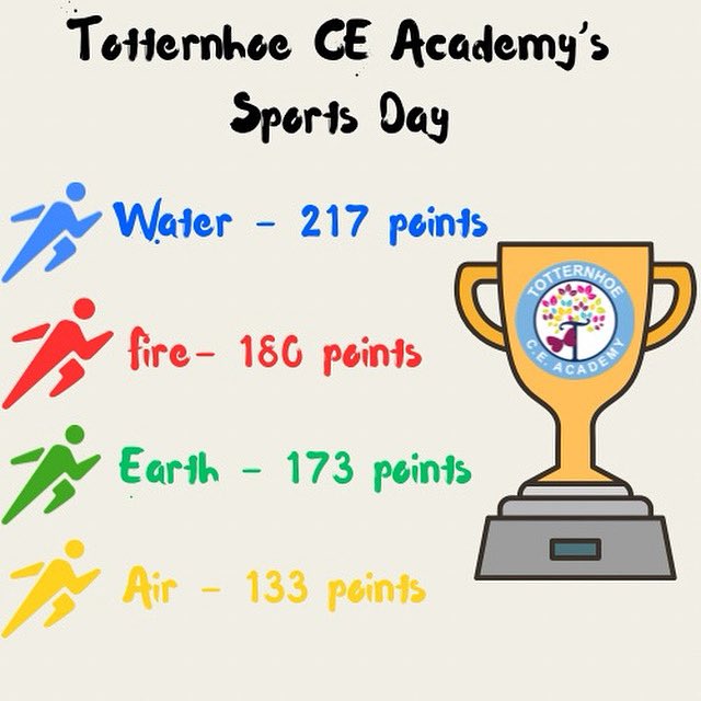 What an amazing sports day we have had! Thank you to all the parents &amp; carers who were there to celebrate with us. Each child today should be super proud of themselves - we are! Congratulations to  WATER and to all the houses. Hope you now all have a restful weekend.