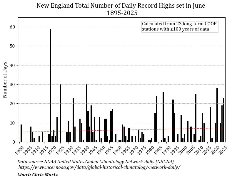 The most intense heat in the U.S. this week (relative to average) has been in New England. So, I thought I’d take a bit closer look at long-term trends there.

As it turns out, the average number of days per year ≥90°F (32°C), ≥95°F (35°C) and ≥100°F (38°C) have not increased