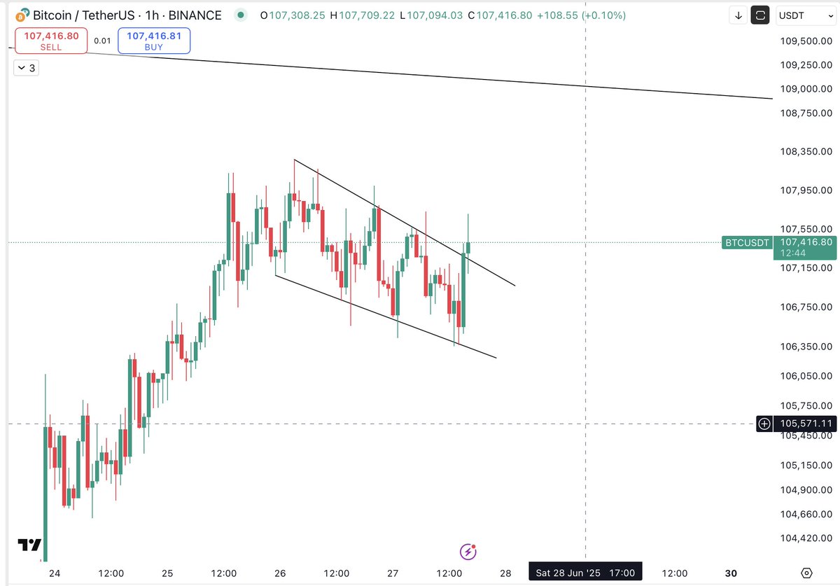 BTC Nice breakout here on #Bitcoin $109k programmed next. If we can clear  that region of $109k - $109.5k then I see us going high as $111k.