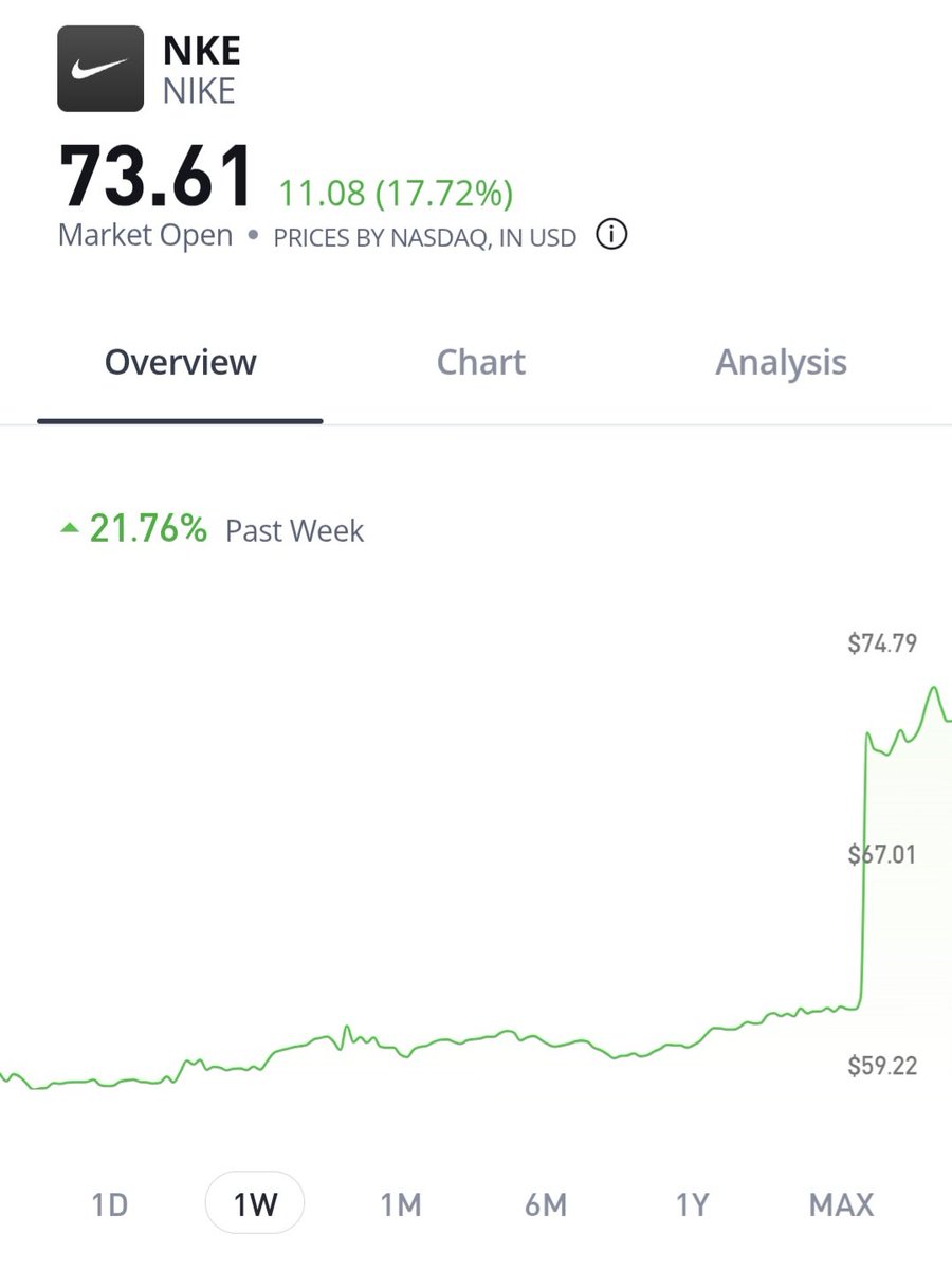 Well done $NKE for a better earnings report than expected. Under promise, over deliver are the companies I like best.