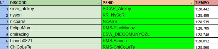 SicarEsports's tweet photo. No posteamos tanto de simracing en X, pero cuando lo hacemos es porque Alekey salió P1 en la prequaly del torneo Mobil Copec 🥇🔥
⏱️ Revisen el tiempo. Comparen. Después hablamos.
#GranTurismo7 #SimracingChile #SicarGT #Alekey #MobilCopec #SicarEsports https://t.co/QnmKAJhnct