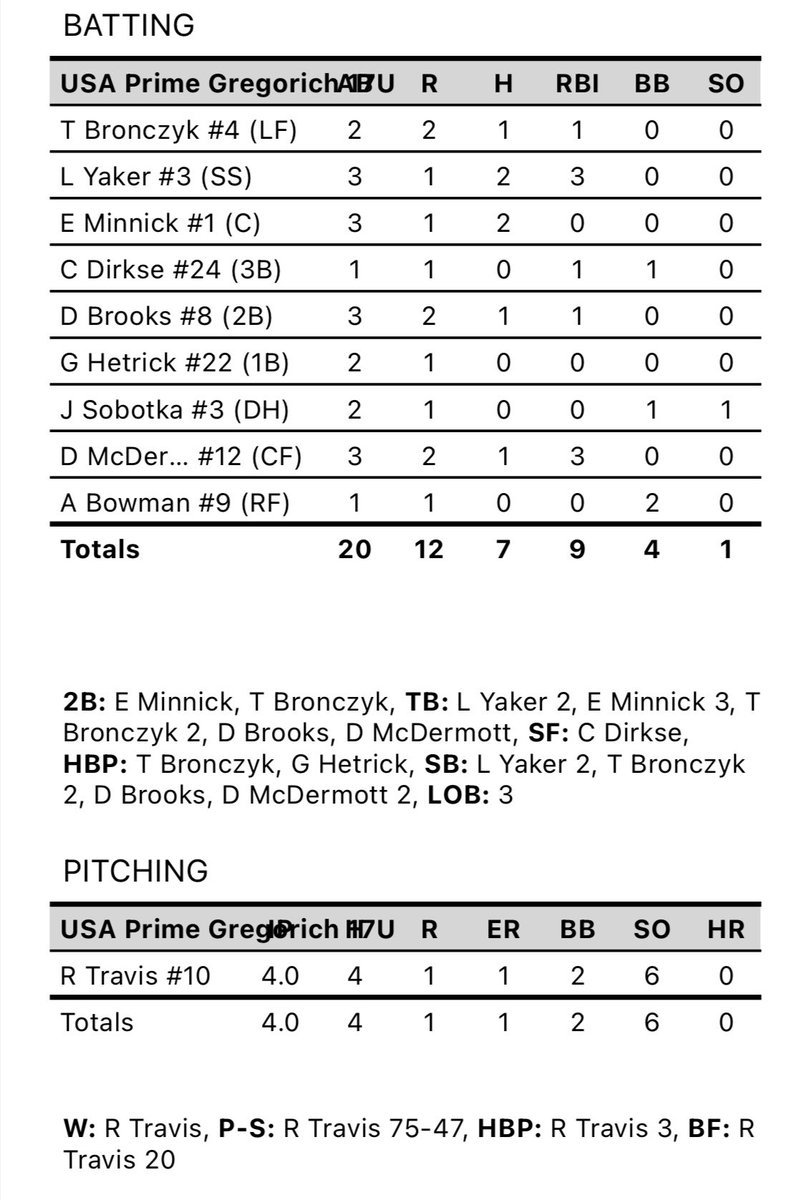 USA Prime MI 17u Exposure (@usapgregorich) on Twitter photo 🚨FINAL🚨
WIN 12-1 Vs Prestige Baseball
<a href="/RashadTravis08/">Rashad Travis</a>
4.0IP 4H 1ER 2BB 6SO
<a href="/TylerBronczyk/">Tyler Bronczyk</a> 1-2 2R 1RBI
<a href="/levi_yaker/">Levi Yaker</a> 2-3 1R 3RBI
<a href="/MinnickEvans/">Evan Minnick</a> 2-3 1R
<a href="/CarterDirkse/">Carter Dirkse</a> 1R 1RBI
<a href="/brooks_daijon/">DaiJon Brooks</a> 1-3 2R 1RBI
<a href="/drewmcdermott0/">Drew McDermott</a> 1-3 2R 3RBI
Back tomorrow @ EMU 9:00am
<a href="/USAPrimeMI/">USA Prime Michigan Baseball & Softball</a> 🚨FINAL🚨
WIN 12-1 Vs Prestige Baseball
<a href="/RashadTravis08/">Rashad Travis</a>
4.0IP 4H 1ER 2BB 6SO
<a href="/TylerBronczyk/">Tyler Bronczyk</a> 1-2 2R 1RBI
<a href="/levi_yaker/">Levi Yaker</a> 2-3 1R 3RBI
<a href="/MinnickEvans/">Evan Minnick</a> 2-3 1R
<a href="/CarterDirkse/">Carter Dirkse</a> 1R 1RBI
<a href="/brooks_daijon/">DaiJon Brooks</a> 1-3 2R 1RBI
<a href="/drewmcdermott0/">Drew McDermott</a> 1-3 2R 3RBI
Back tomorrow @ EMU 9:00am
<a href="/USAPrimeMI/">USA Prime Michigan Baseball & Softball</a>