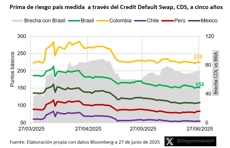 Colombia 🇨🇴 amplía brecha de riesgo país.
Mientras los CDS de LATAM bajan desde abril, los de Colombia se estancan.

La prima de riesgo ya supera con fuerza a Brasil 🇧🇷, su perseguidor más cercano (+73 pb)

Preocupa la incertidumbre fiscal tras el recorte de calificación y MFMP👇