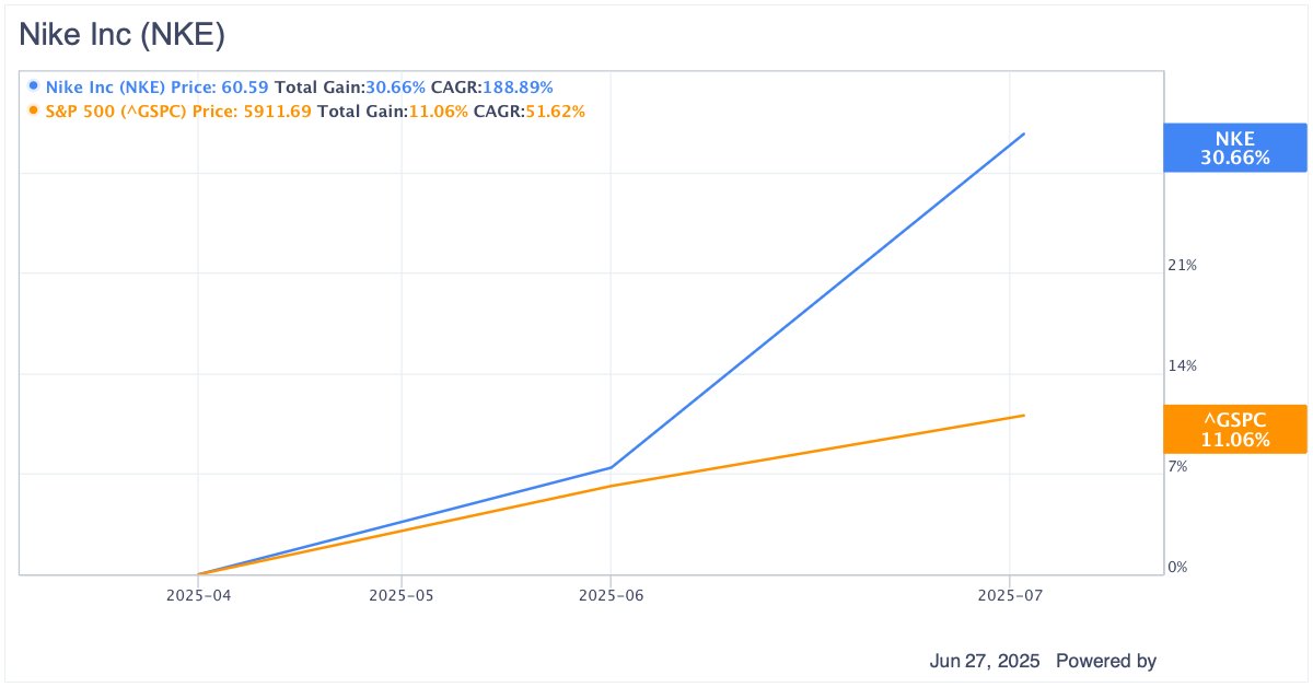 🚀April 5, 2025:

<a href="/davidlin_TV/">David Lin</a>:  “What are you most bullish on overall?”

<a href="/Lemelson/">Rev. Fr. Emmanuel Lemelson</a>:     “…look at $NKE, for example… Nike is an epic American brand that is just getting killed with extraordinarily consistent earnings. 

I think it's the cheapest it's been from a PE ratio. I