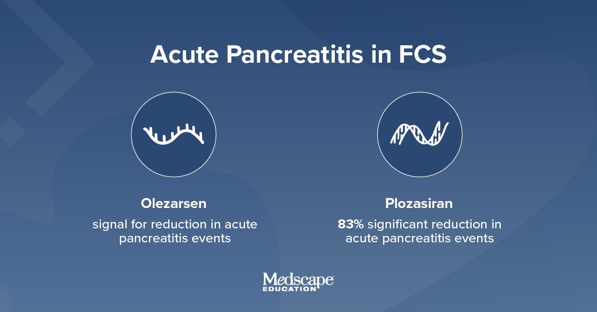 Plozasiran significantly reduced acute pancreatitis at 12 months, while olezarsen demonstrated a signal for reduced pancreatitis events in patients with FCS at 12 months
Learn the latest ➡️ ms.spr.ly/6016SLU5w
