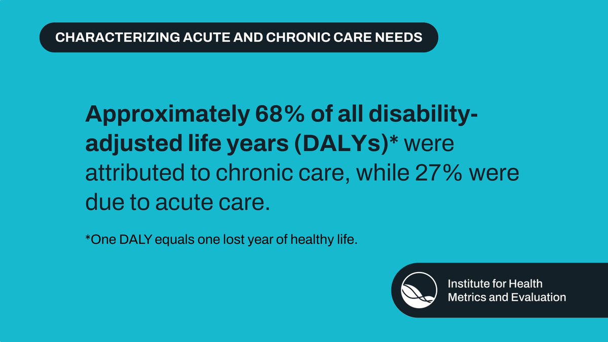 Institute for Health Metrics and Evaluation (IHME) (@ihme_uw) on Twitter photo Recent study published in <a href="/NatureComms/">Nature Communications</a> examined the global burden of conditions requiring chronic (long-term, progressive) & acute (short-term) care. It's essential for health systems to adapt, respond, & support changes in populations & patients’ needs: ms.spr.ly/6018SLsOp Recent study published in <a href="/NatureComms/">Nature Communications</a> examined the global burden of conditions requiring chronic (long-term, progressive) & acute (short-term) care. It's essential for health systems to adapt, respond, & support changes in populations & patients’ needs: ms.spr.ly/6018SLsOp