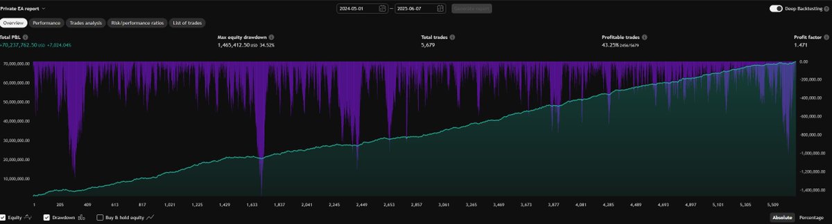 tradelikej's tweet image. Algo backtest results with my trading strategy:
Max drawdown vs Pnl Ratio is one of the most important factors when dealing with algos.
My algos ratio is 206:1.
#tradingalgo