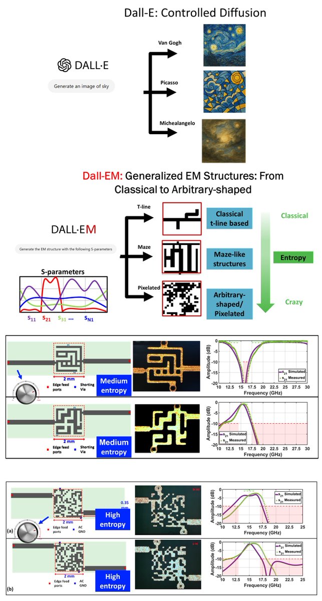 This paper has garnered quite a bit of interest in the community. We call this Dall-EM: Diffusion model to synthesize RF with designer scattering parameters. 

This picture should explain. We do controlled synthesis of RF design varying from classical to maze (weird looped