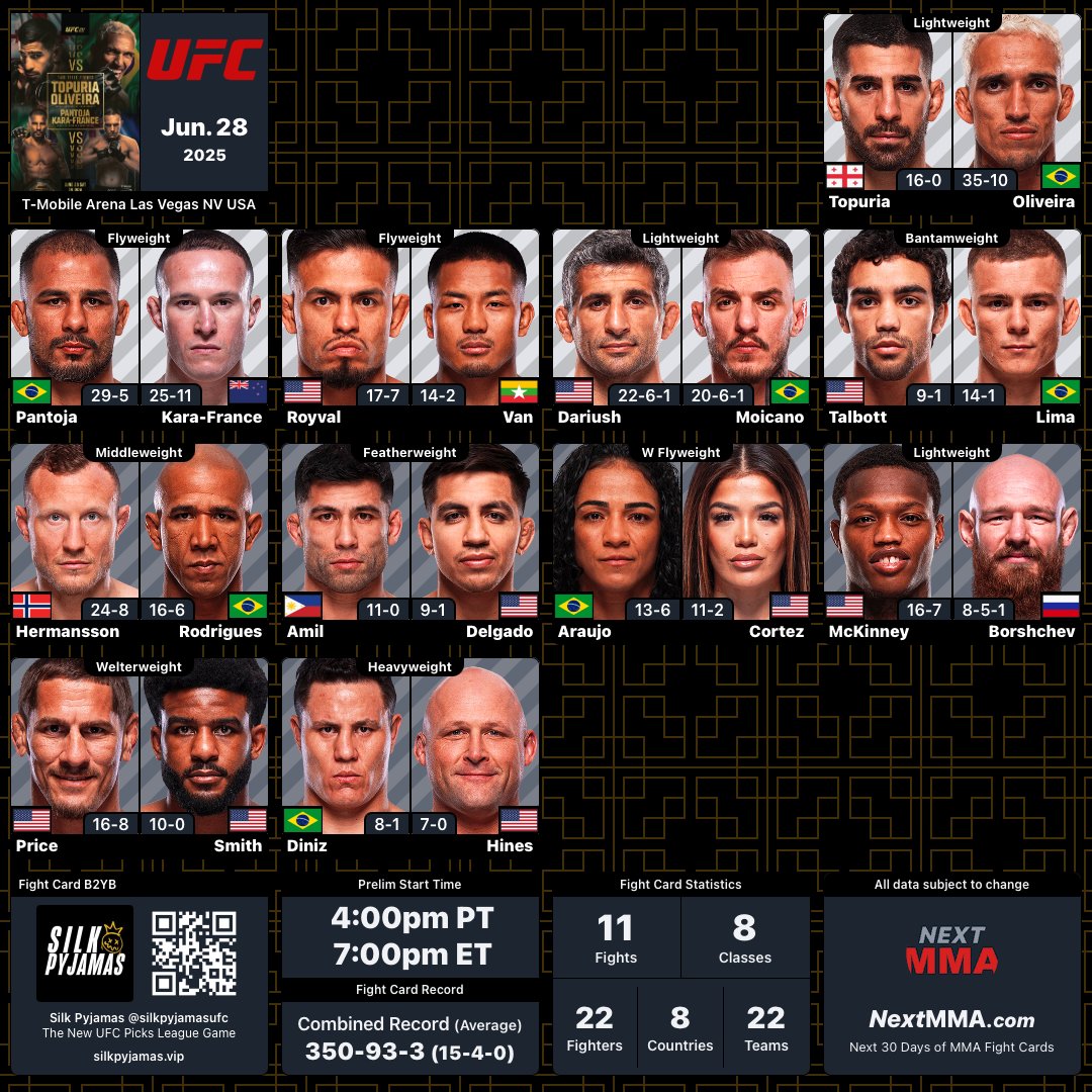 #UFC317 | #MMA #MMATwitter
<a href="/ufc/">UFC</a> at <a href="/TMobileArena/">T-Mobile Arena</a> Blank Fight Card
B2YB: <a href="/silkpyjamasufc/">Silk Pyjamas</a> ~ down to 11