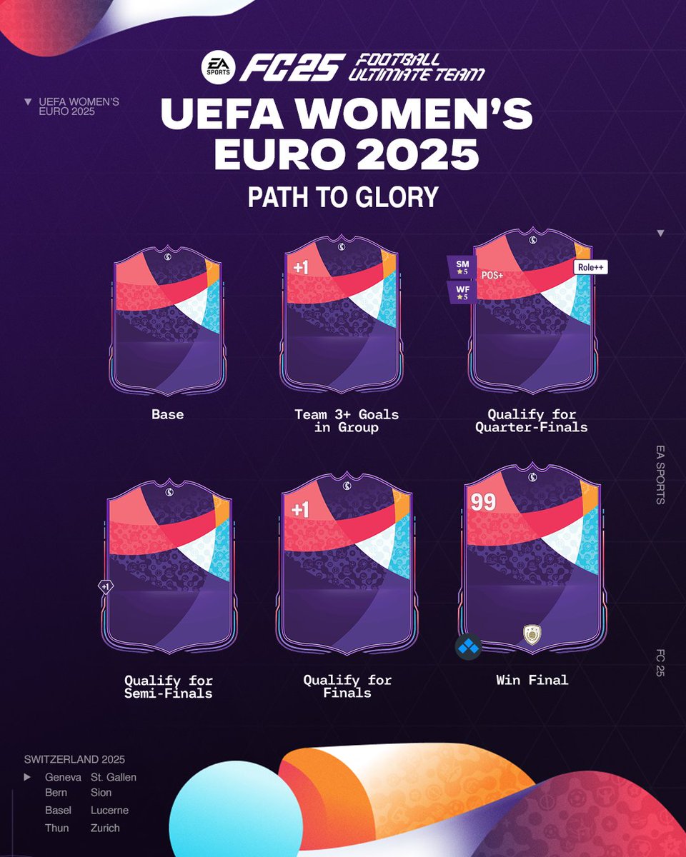 EASPORTSFC's tweet image. Laying their claim as Europe's best.
UEFA Women's EURO 2025 Path to Glory Team 1 rings in the summer's most anticipated tournament.
Level up your Ultimate Team with Special Player Items with Enhanced Chemistry Boosts, plus potential Upgrades based on tourney progress.
#FUT