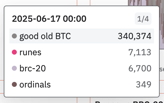 BREAKING – RUNES ARE QUIETLY DOWN 99% IN USAGE SINCE ALL TIME HIGHS. 

While Runes once made up 82% of all Bitcoin transactions, it is now down to 2%.

BRC-20 has quietly gone up since the Runes launch, with a 400% increase in usage in this date range.
