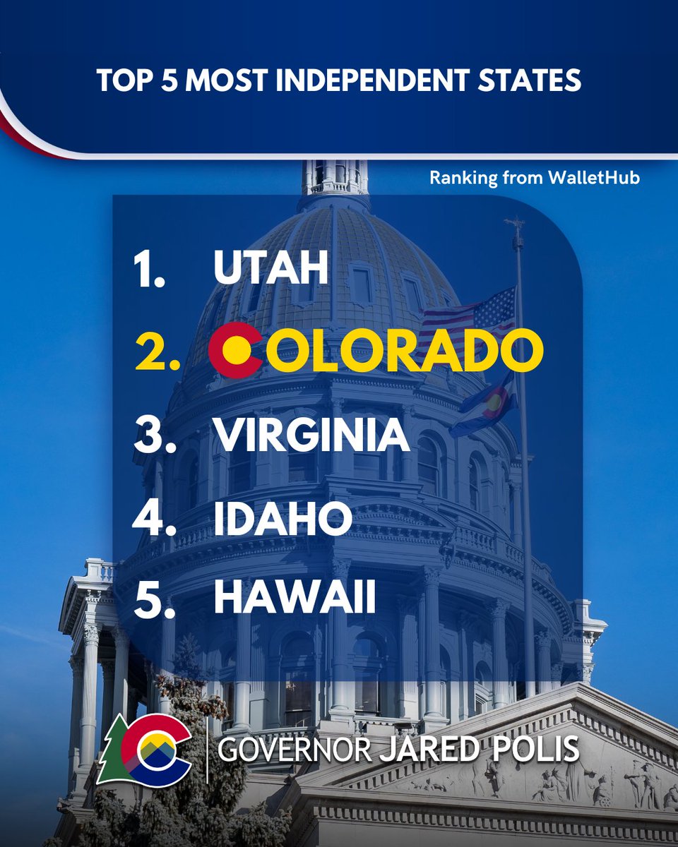 I'm excited to share that Colorado has been ranked the 2nd most independent state in the nation! Americans value independence, and we continue to champion freedom in our great state.

View the full ranking from <a href="/wallethub/">WalletHub</a> here: wallethub.com/edu/most-indep…