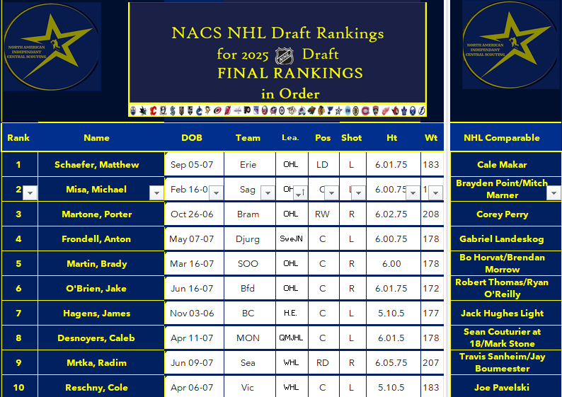 MarkSeidel's tweet photo. I'm going to be too busy to post a lot on here gong forward but I wanted to post our PUBLIC FINAL 2025 NHL Draft Rankings. Obviously a lot of information is only for our Clients but please see the Rankings and some of the "Player Comps: 🧵 https://t.co/i7eY3BsfYA