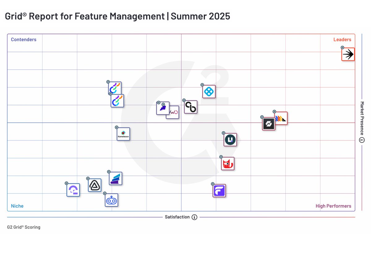 LaunchDarkly's tweet image. LaunchDarkly just ranked #1 in @G2dotcom Summer 2025 Feature Management Grid! 💥
98/100 satisfaction. Real reviews. Real teams. Real results.
Thank you to all our customers 💙
Full report → bit.ly/4eqGjME