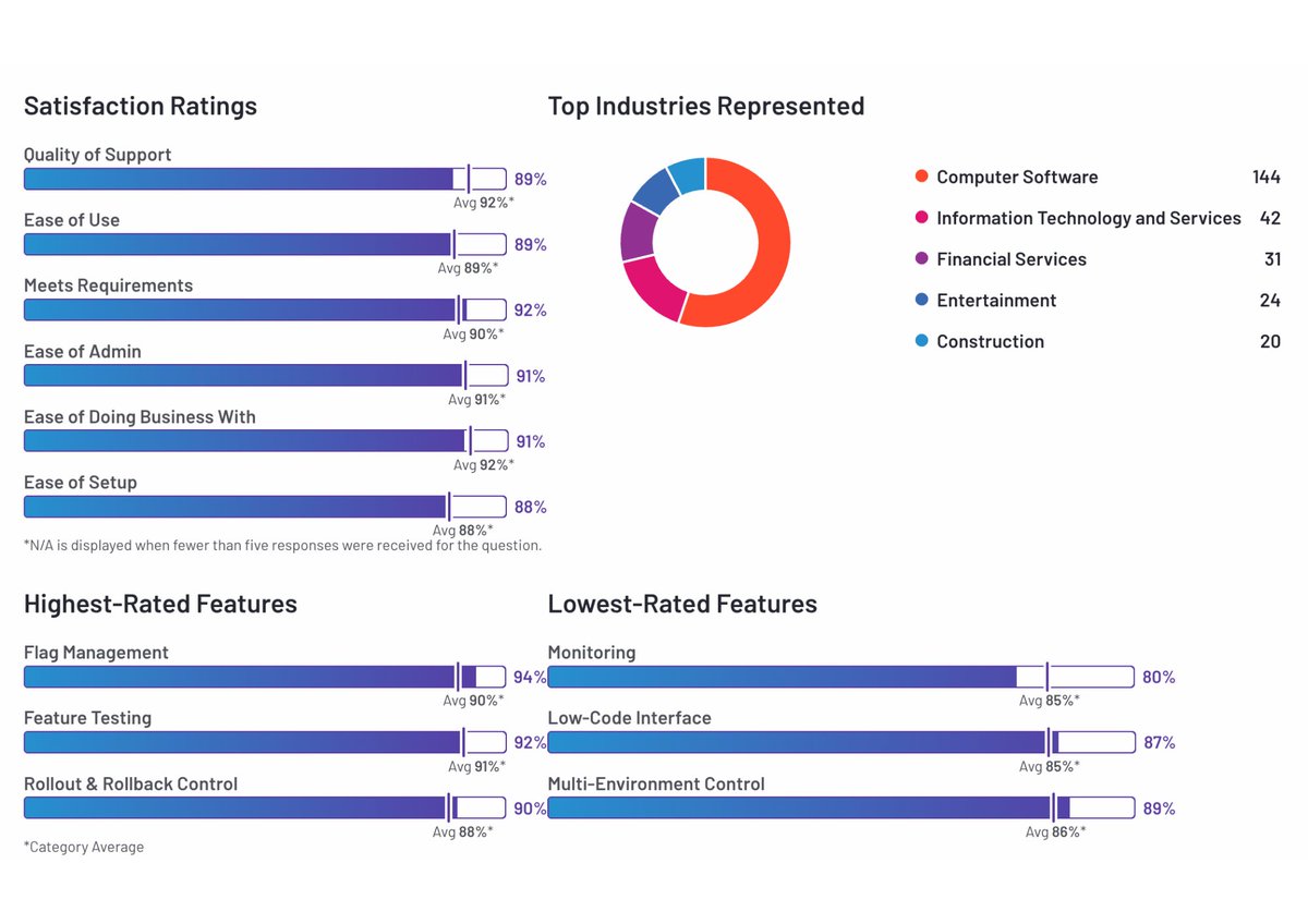 LaunchDarkly's tweet image. LaunchDarkly just ranked #1 in @G2dotcom Summer 2025 Feature Management Grid! 💥
98/100 satisfaction. Real reviews. Real teams. Real results.
Thank you to all our customers 💙
Full report → bit.ly/4eqGjME