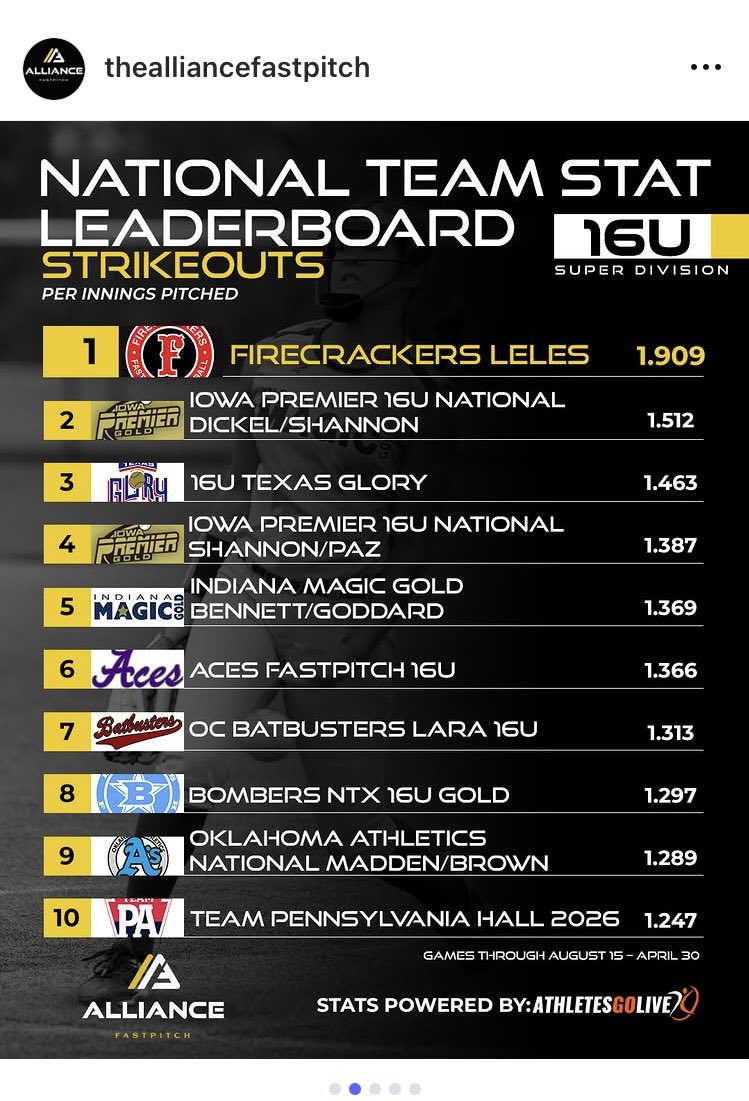 Kendall Prowell (@kpprowell2027) on Twitter photo Throwing Ks to The Top of the National Leaderboard! Love Pitching With You Both! <a href="/faithcaste39366/">faith castellanos</a> <a href="/BellaFlo51_8/">Isabella Flores</a>
<a href="/TXBombersNTX16u/">Texas Bombers NTX Gold 16u</a> <a href="/UDallasSB/">UDallas Softball</a> <a href="/UTDCometSB/">UT Dallas Softball</a> <a href="/DCCruSoftball/">Dallas Christian College Softball</a> <a href="/GMsportsmedia1/">GM Sports Media</a> <a href="/Sports_Recruits/">SportsRecruits</a> <a href="/TopPreps/">College Coaches / Scouts / College Recruiters</a> Throwing Ks to The Top of the National Leaderboard! Love Pitching With You Both! <a href="/faithcaste39366/">faith castellanos</a> <a href="/BellaFlo51_8/">Isabella Flores</a>
<a href="/TXBombersNTX16u/">Texas Bombers NTX Gold 16u</a> <a href="/UDallasSB/">UDallas Softball</a> <a href="/UTDCometSB/">UT Dallas Softball</a> <a href="/DCCruSoftball/">Dallas Christian College Softball</a> <a href="/GMsportsmedia1/">GM Sports Media</a> <a href="/Sports_Recruits/">SportsRecruits</a> <a href="/TopPreps/">College Coaches / Scouts / College Recruiters</a>