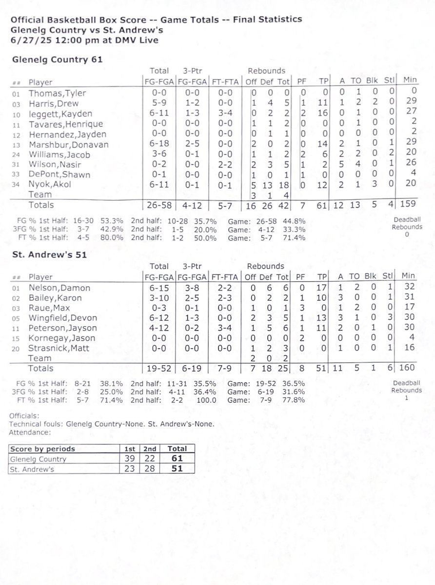 <a href="/JaysonPetersonn/">Jayson Peterson</a> <a href="/standrewsbball/">St. Andrew's Boys Basketball</a> <a href="/GCSBBasketball/">Glenelg Country School Basketball</a> <a href="/Akolnyok34/">Akol Nyok</a> <a href="/jacobw_bball_26/">Jacob Williams</a> <a href="/MarshburnDon/">Donavan Marshburn</a> <a href="/1DamonNelson/">Damon Nelson</a> <a href="/KaydenLeggett_/">Kayden Leggett</a> Final stats:

<a href="/standrewsbball/">St. Andrew's Boys Basketball</a> <a href="/GCSBBasketball/">Glenelg Country School Basketball</a>