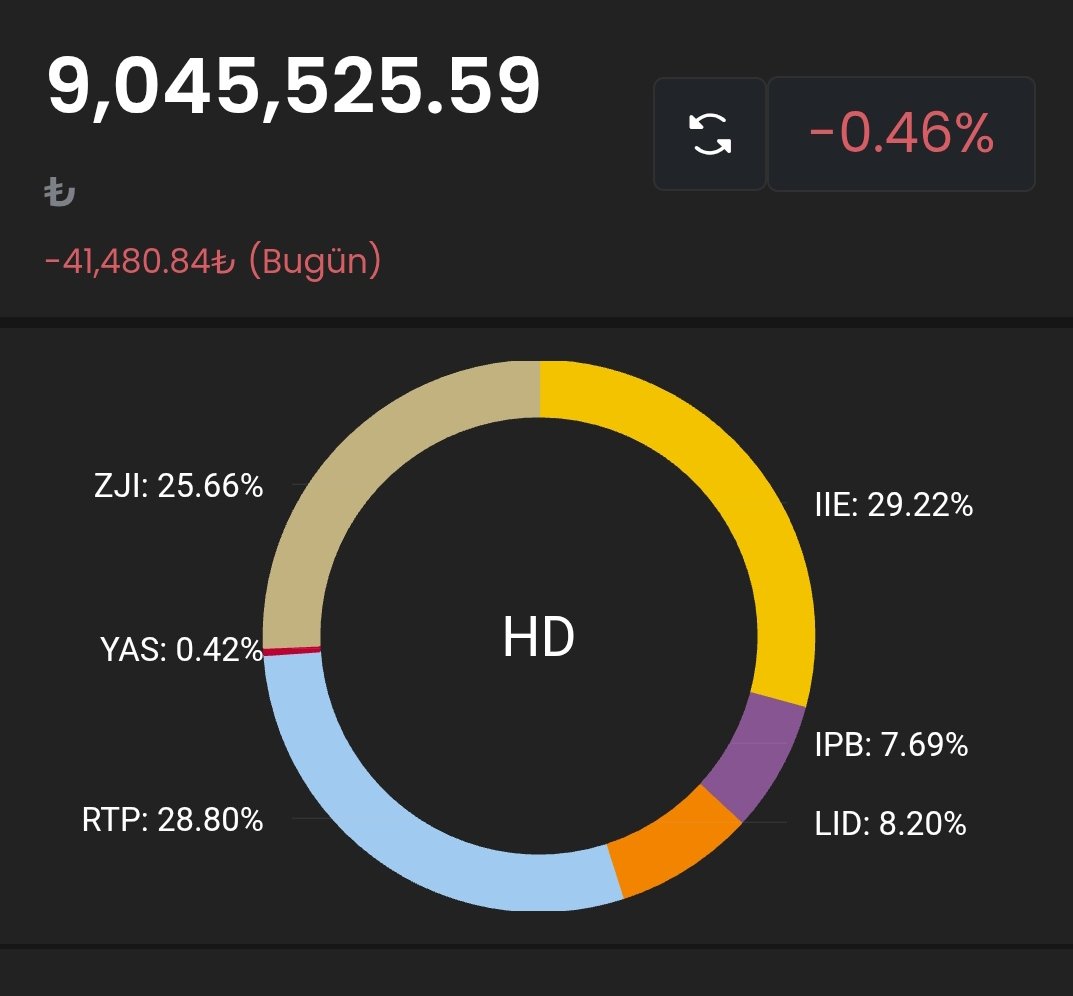 Herkese merhaba
Bu hafta 71.000 TL eksideyim.
Umarım buradan döneriz artık. Alım yaptığım yere geri dönmüş olduk 
#IIE #ZJI #RTP #LID #IPB #YAS
