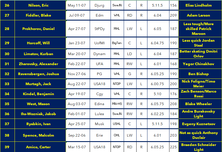 MarkSeidel's tweet photo. I'm going to be too busy to post a lot on here gong forward but I wanted to post our PUBLIC FINAL 2025 NHL Draft Rankings. Obviously a lot of information is only for our Clients but please see the Rankings and some of the "Player Comps: 🧵 https://t.co/i7eY3BsfYA