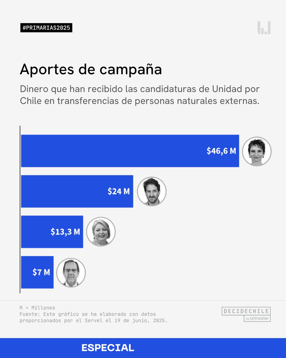 DecideChile (@decidechile) on Twitter photo 📊 Financiamiento #primarias2025: ¿Qué candidatura ha recibido más aportes de campaña?
Hasta la última actualización entregada por <a href="/ServelChile/">Servicio Electoral</a> (jueves 19 de junio), se registró un total de aportes que suman 413 millones de pesos chilenos, entre las candidaturas de Unidad por 📊 Financiamiento #primarias2025: ¿Qué candidatura ha recibido más aportes de campaña?
Hasta la última actualización entregada por <a href="/ServelChile/">Servicio Electoral</a> (jueves 19 de junio), se registró un total de aportes que suman 413 millones de pesos chilenos, entre las candidaturas de Unidad por