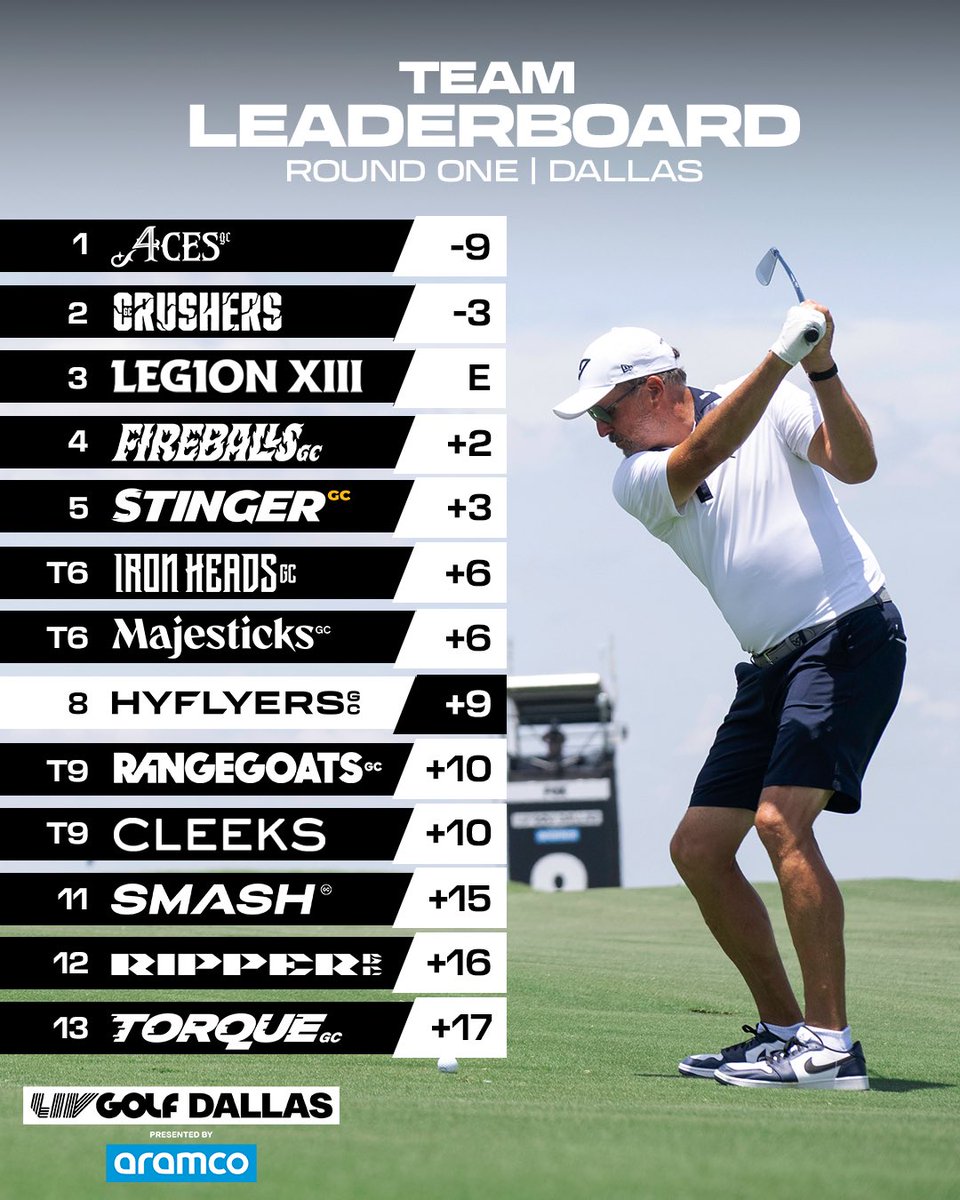 HyFlyers_GC's tweet image. Where we stand after Round 1 in Dallas
#HyFlyersGC #LIVGolfDallas