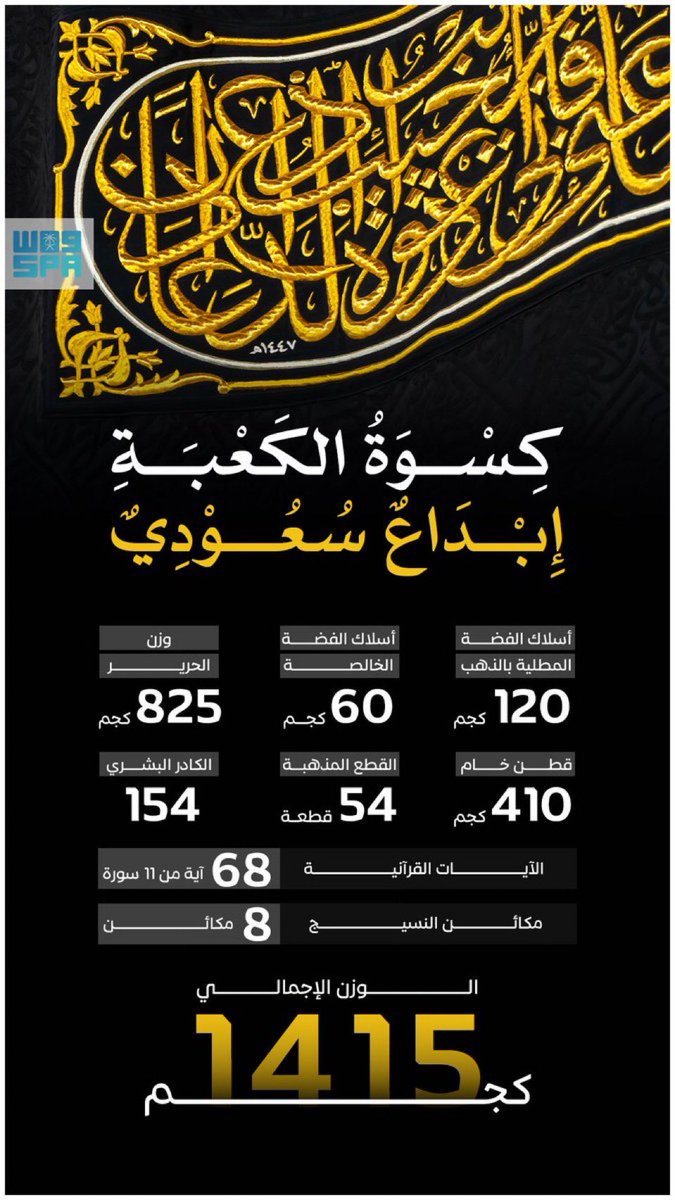 #انفوجرافيك | #كسوة_الكعبة المشرفة في أرقام تفصيلية عن حكايتها كاملة..
 
#إعلاميون_والوطن
#إعلاميون_تشارك_المجتمع
#تغطيات_إعلاميون
#إعلاميون_وعي_وثقافة