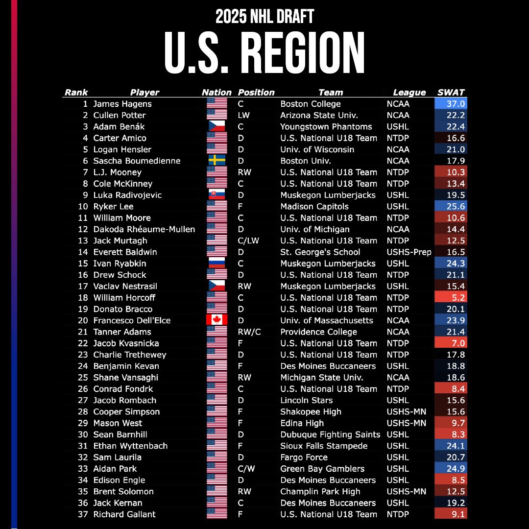 Sean Boyd (@sean_boyd13) on Twitter photo My U.S. Region Rankings for the 2025 Draft:
A total of 156 viewings across my top 37 prospects ranked here.
Special thank you to <a href="/mckeenshockey/">McKeen's Hockey</a> for such a fun year of scouting.
Any and all questions or comments are welcome! My U.S. Region Rankings for the 2025 Draft:
A total of 156 viewings across my top 37 prospects ranked here.
Special thank you to <a href="/mckeenshockey/">McKeen's Hockey</a> for such a fun year of scouting.
Any and all questions or comments are welcome!