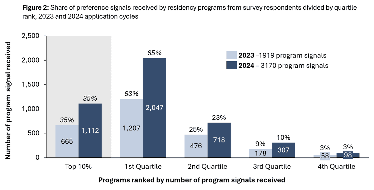 2026 EM applicants - don't sleep on program signals!

They boost your shot at interviews + matching, but most get scooped up by the top 25% of programs. 
 #EMbound #MedTwitter pubmed.ncbi.nlm.nih.gov/40574935/