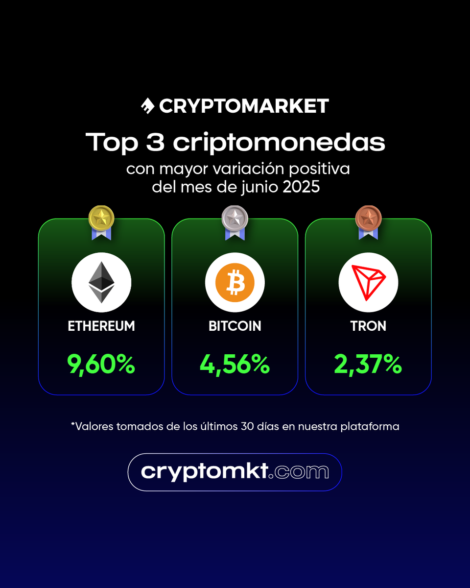 📊 Actualización Cripto 🚀 El mercado se mueve, ¡y tú también debes  hacerlo! En CryptoMKT te damos datos en tiempo real, análisis y tendencias  para que cada decisión sea una oportunidad. 🔎