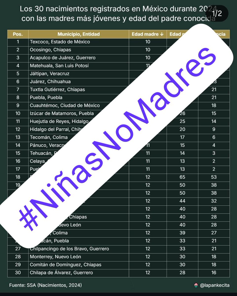 El sistema de salud mexicano no solo solapa el abuso sexual infantil, sino que también obliga a niñas a parir, ¿habrán presentado alguna denuncia en contra de los violadores?<a href="/SSalud_mx/">SALUD México</a> 

#NiñasNoMadres