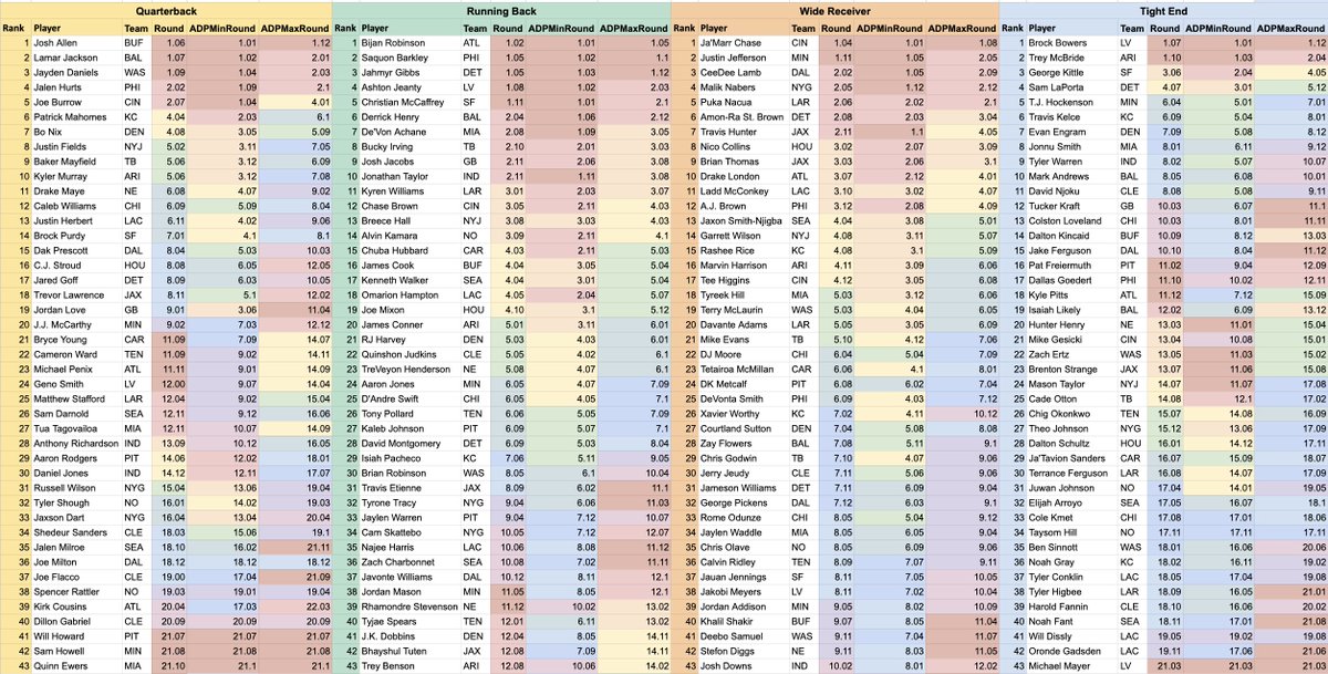 unnecruffness's tweet image. With the Las Vegas Raiders #SFB15 live draft finished, & a few others not far behind, check out the updated live draft ADPs.
I will continue to update the ADP with data from the many live drafts occurring this weekend.
Good luck to all those drafting!
docs.google.com/spreadsheets/d…