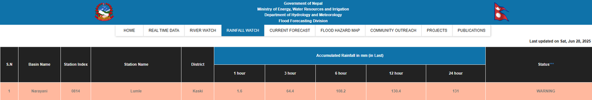 DHM_FloodEWS's tweet image. #SMS_ALERT
असार १४बिहान३:२५
पछिल्लो ६ घण्टामा कास्कीको लुम्ले र आसपासको क्षेत्रमा भारी बर्षा भएको र थप वर्षाको सम्भावना रहेकाले  सो क्षेत्र भई बहने साना खोलामा आकस्मिक बहाब बढ्न सक्ने र कमजोर तथा भिरालो जमिनमा पहिरो जोखिम रहेकाले सतर्कता अपनाईराखौँ।
जल तथा मौ वि वि
@NDRRMA_Nepal