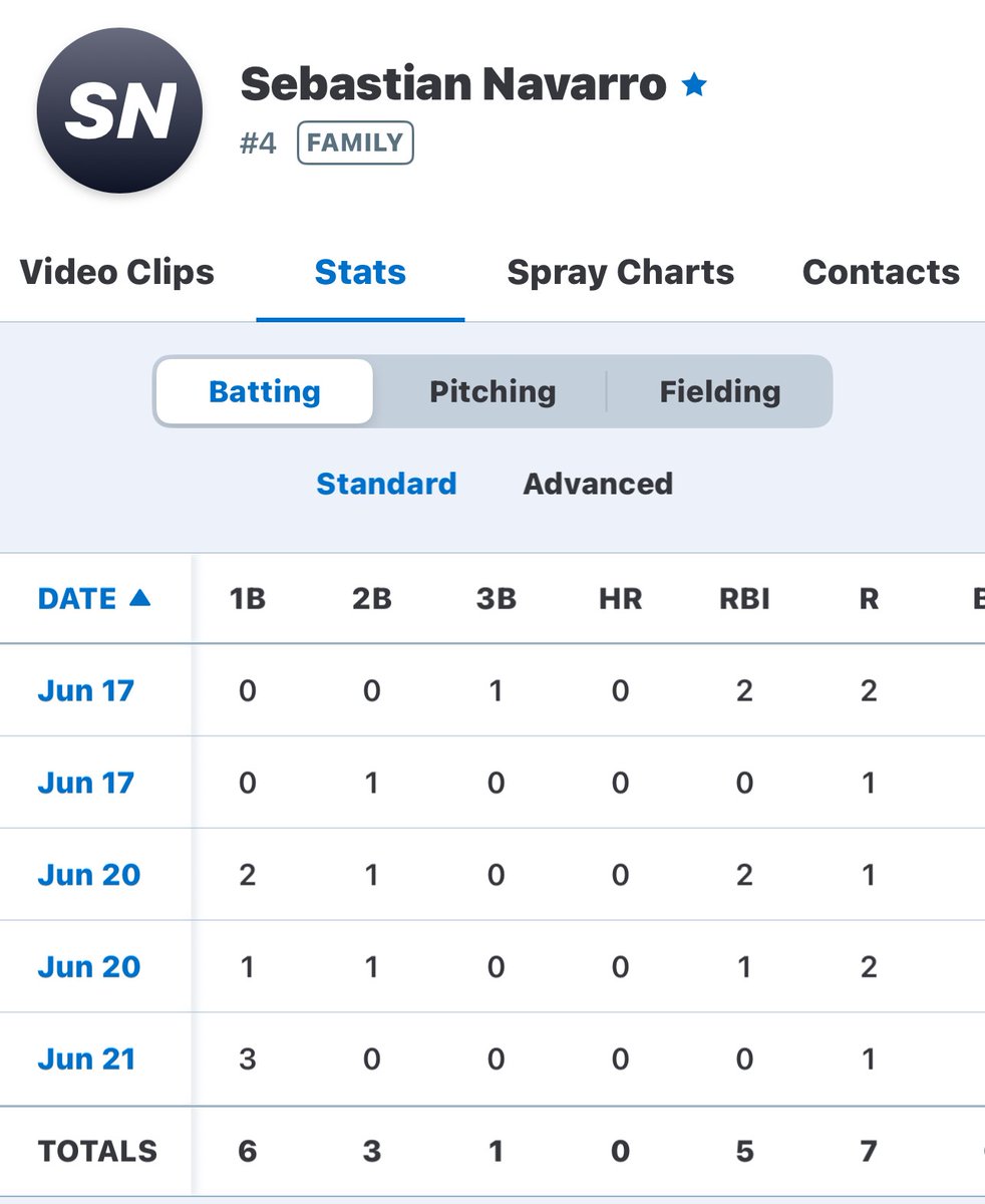 Sebastian (Sebass) Navarro (@sebasnavarro08) on Twitter photo "Guest play with PFA National 16U at the <a href="/USABaseball/">USA Baseball</a> 16U National Team Champs in AZ. Blessed to help the team reach the Elite 8 and honored to receive an invite to an event for consideration to the 16U/17U USA Development Program workout." <a href="/USABaseballNTIS/">USA Baseball NTIS</a> "Guest play with PFA National 16U at the <a href="/USABaseball/">USA Baseball</a> 16U National Team Champs in AZ. Blessed to help the team reach the Elite 8 and honored to receive an invite to an event for consideration to the 16U/17U USA Development Program workout." <a href="/USABaseballNTIS/">USA Baseball NTIS</a>