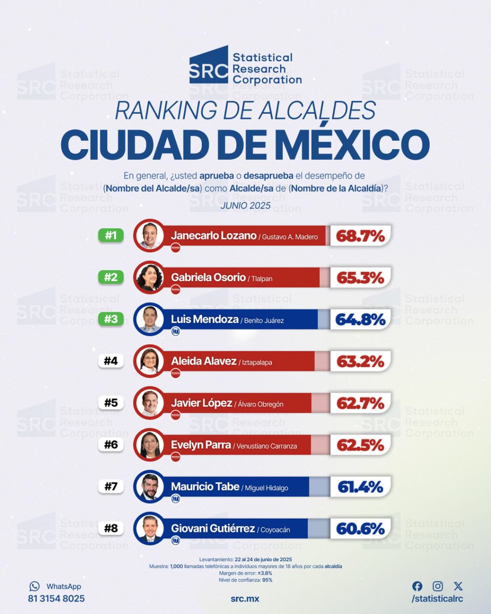 Les va a dar diarrea a los que invierten millones en redes para tratar de manchar la imagen del alcalde de Benito Juárez, Luis Mendoza.

Por que ¡está en el top3 de aprobación de los alcaldes de CDMX!

Eso es porque el trabajo de verdad se hace a ras de suelo ¡no con comerciales!