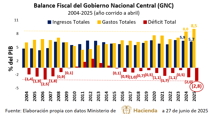 📉 Déficit fiscal a abril 2025: el peor inicio en 2 décadas.
El GNC acumula un déficit de $50,9 billones (-2,8% del PIB), según <a href="/MinHacienda/">MinHacienda</a>

🟨Ingresos:103,3 billones (5,7% PIB)
🟦Gastos:154,3 billones (8,5% PIB)

⚠️El hueco fiscal es el mayor desde 2004. Y apenas empieza el año