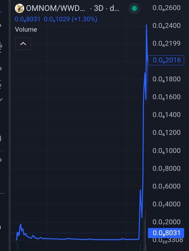 Og $omnom before it pumped