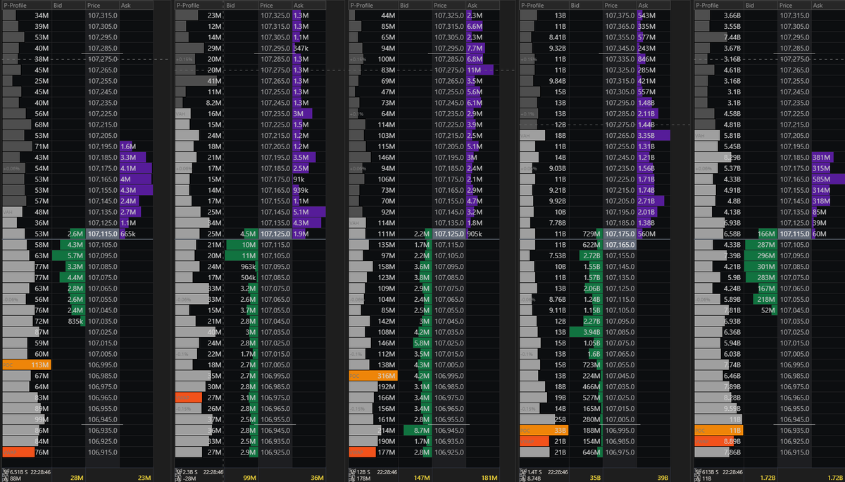 Thin bying pressure accross the board.....where we heading now 🧐👀😏 <a href="/ExochartsC/">Exocharts.com</a> $BTC