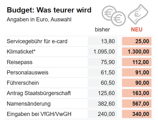 SebastianGreim1's tweet photo. Das hat das #Österreich der #ÖVP zu verdanken! 
Eine PKW Anmeldung kostet ab 1. Juli 270€ ! 
Weg mit #ÖVP #SPÖ #NEOS, weg mit dem nicht gewählten #Stocker und den Rest der Verschwenderbande dieser #Verliererkoalition😡 https://t.co/1elfTp54b0