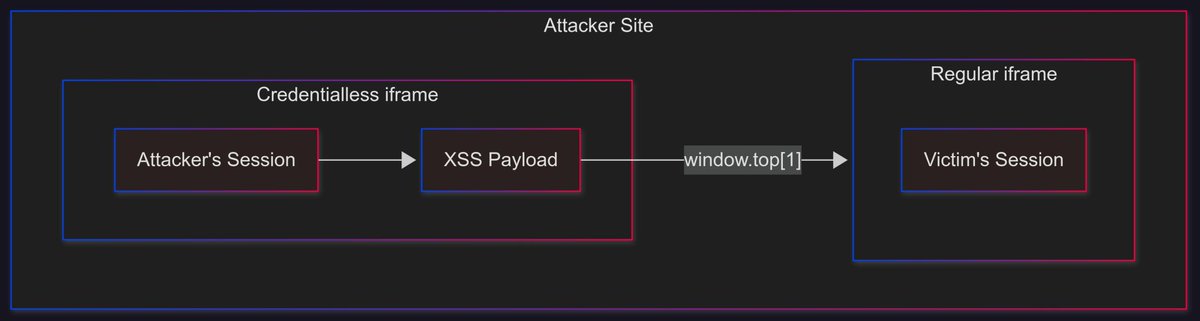 Clint Gibler (@clintgibler) on Twitter photo Out of scope, low impact self-XSS got you down?
๐ช ๐๐๐ค๐ ๐๐๐ฅ๐-๐๐๐ ๐๐ซ๐๐๐ญ ๐๐ ๐๐ข๐ง
How to transform stored self-XSS into regular stored XSS.
Using credentialless iframes and modern browser capabilities.
The post walks through examples of CSRF on login forms Out of scope, low impact self-XSS got you down?
๐ช ๐๐๐ค๐ ๐๐๐ฅ๐-๐๐๐ ๐๐ซ๐๐๐ญ ๐๐ ๐๐ข๐ง
How to transform stored self-XSS into regular stored XSS.
Using credentialless iframes and modern browser capabilities.
The post walks through examples of CSRF on login forms