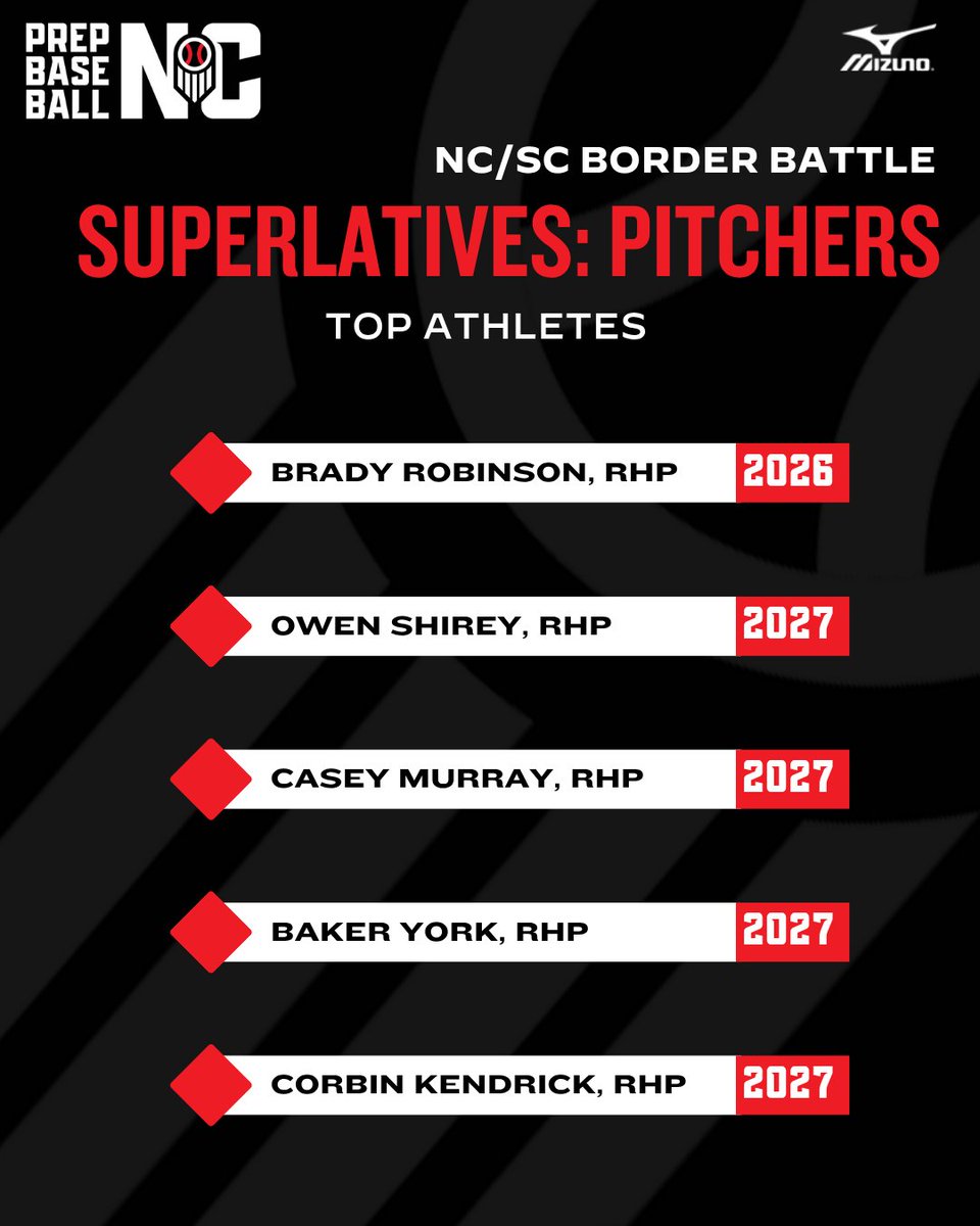 Prep Baseball North Carolina (@prepbaseballnc) on Twitter photo #BorderBattle Pitching Superlatives: Top Athletes 👑
Full Superlatives Article can be found here! ⬇️ prepbaseballreport.com/news/NC/nc-sc-…
Thanks to all of our NC athletes for a great showing on the mound ⭐⭐⭐
<a href="/BradyRo59061406/">Brady Robinson</a> | <a href="/OwenBShirey/">Owen Bay Shirey</a> | <a href="/CaseyMurray555/">Casey Murray</a> | @baker_york35 | #BorderBattle Pitching Superlatives: Top Athletes 👑
Full Superlatives Article can be found here! ⬇️ prepbaseballreport.com/news/NC/nc-sc-…
Thanks to all of our NC athletes for a great showing on the mound ⭐⭐⭐
<a href="/BradyRo59061406/">Brady Robinson</a> | <a href="/OwenBShirey/">Owen Bay Shirey</a> | <a href="/CaseyMurray555/">Casey Murray</a> | @baker_york35 |